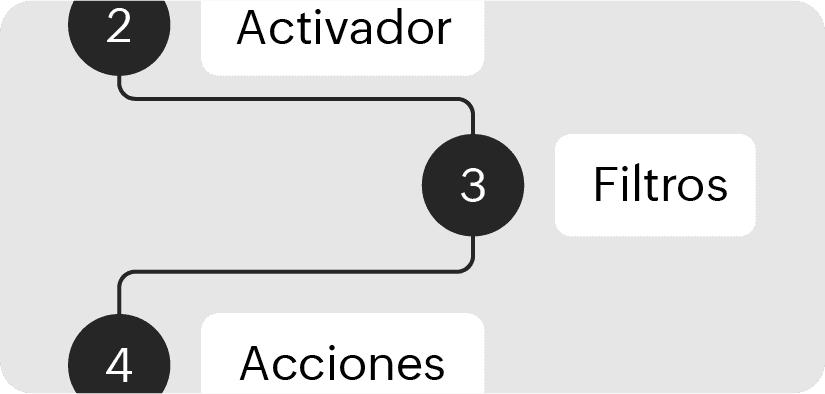 Automatización del flujo de trabajo
